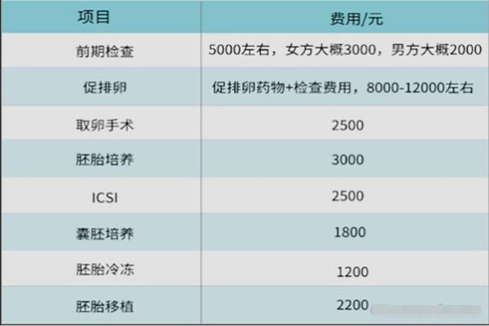 三代试管黄体期促排卵要多少钱