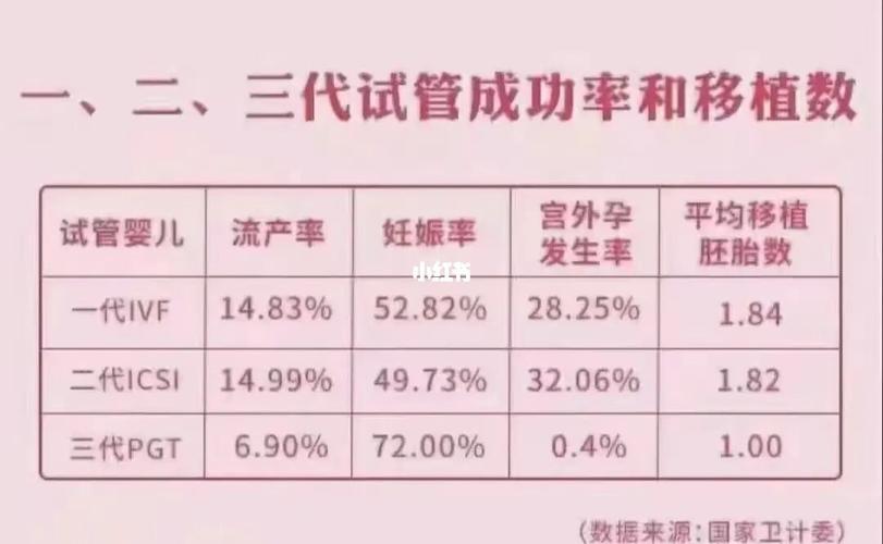 第三代试管哪个方案成功率更高