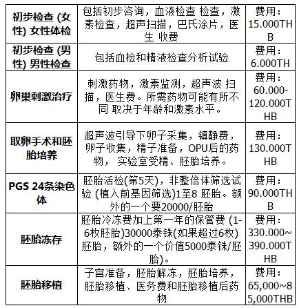 在河北做三代试管婴儿要多少钱