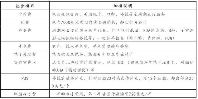 美国试管婴儿费用详解